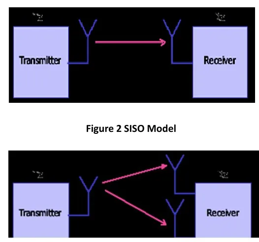 Figure 2 SISO Model 