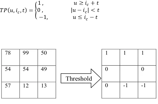 Figure 2: (a) LTP operator binary sequence (b) Binary outputs 