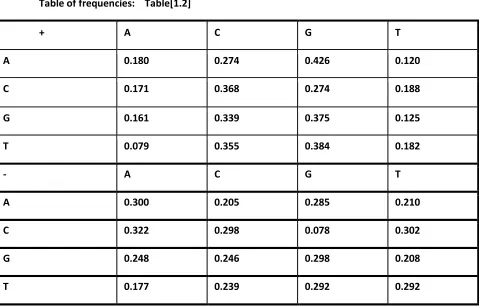 Table of frequencies:    Table[1.2] 