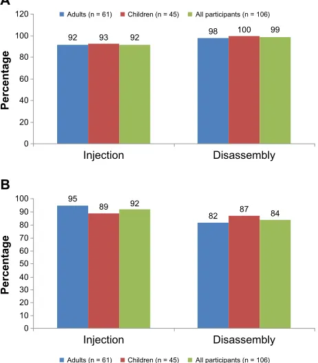 Figure 2 Primary usability tasks. (A) Proportion of patients who successfully performed task