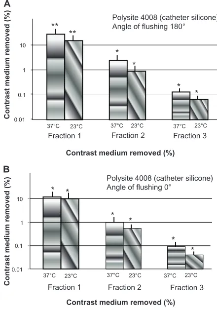 Figure 2 semi logarithmic representation of the percentage of removed XENETIX®350 after three successive flushing fractions of 10 mL, for two flushing temperatures flushing (37°c and 23°C) and two needle bevel orientations: α = 180° (A) and α = 0° (B).Note: statistical significance is represented by * for 0.01 , P , 0.05; ** for 0.001 , P , 0.01.
