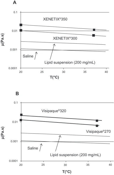 Figure 9 semi logarithmic representation of the measured temperature dependence of the dynamic viscosity of the XENETIX® (A) and Visipaque® (B) and comparison with saline and a lipid suspension for injection.Note:  indicates the values given in the literature.Abbreviation: T, temperature.