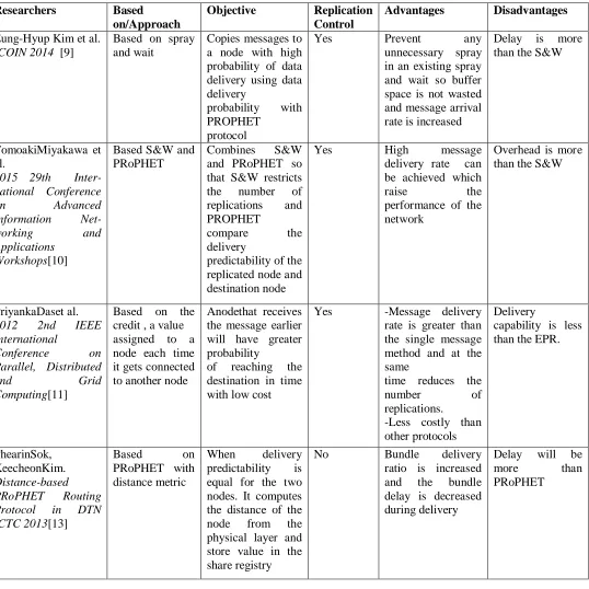 Table 1.Comparisons analysis of various technique proposed by the researcher to solve Routing Issues in DTN 
