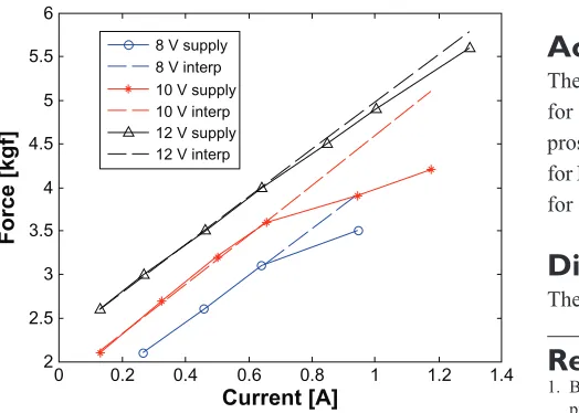 Figure 6 Measured grasp force versus absorbed current at different supply voltages.Abbreviation: interp, interpolation.