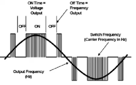Figure 3: Drive Output Waveform Components 