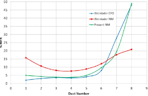 Fig. 1.5 Comparison of %MFR vs Duct number for 2 lit/min. 