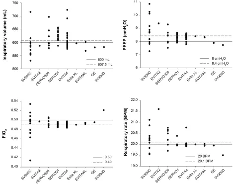 Figure 3 Actual values of several breathing pattern parameters delivered to the test lung for each ventilator model.Notes: Labels identify the following ventilator models: EVITA4: Draeger Evita 4 (25 machines); SERVOI: Siemens/Maquet Servo I (16 machines); SVC900C: Siemens SV900C (12 machines); SERVO300: Siemens/Maquet Servo 300 (7 machines); EVITAXL: Draeger Evita XL (3 machines); SV900D: Siemens SV900D (1 machine); EVITA2: Draeger Evita 2 (1 machine) and ENGSTROM: GE Engstrom (1 machine).Abbreviations: BPM, breaths per minute; PEEP, positive end expiratory pressure; FiO2, fraction of inspired oxygen.