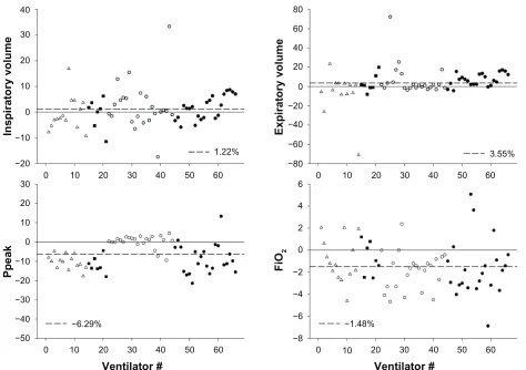 Figure 4 Percentage difference between values reported by the ventilator and the ones measured by the test lung for the different breathing pattern parameters considered in the study