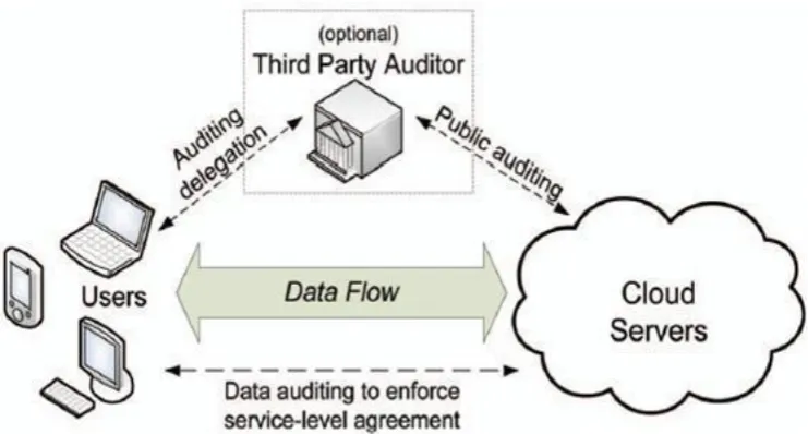 Fig. 1: Cloud storage service architecture 