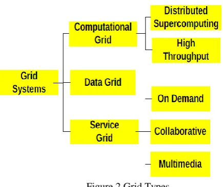 Figure 2 Grid Types 