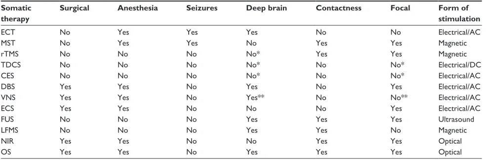 Table 1 Technical information of neuromodulation therapies