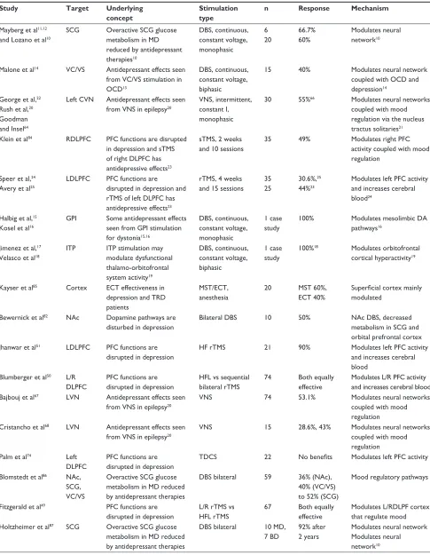 Table 2 Summary of treatment-resistant depression studies