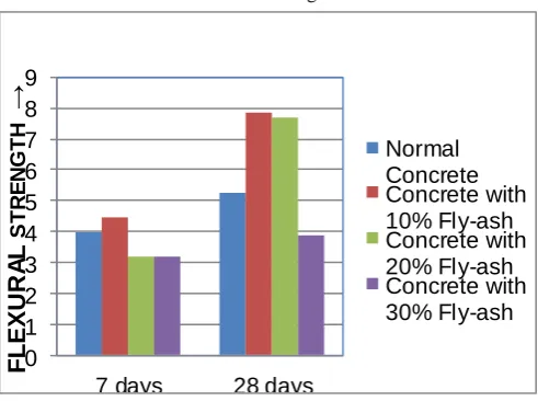 Fig. 3.1.  Comparison of 7 and 28 days compressive strengths of normal concrete and Fly-ash concrete 2 Comparative study of 