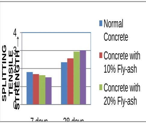 Fig. 3.4. Comparison of workability of normal concrete and fly  ash concrete. 