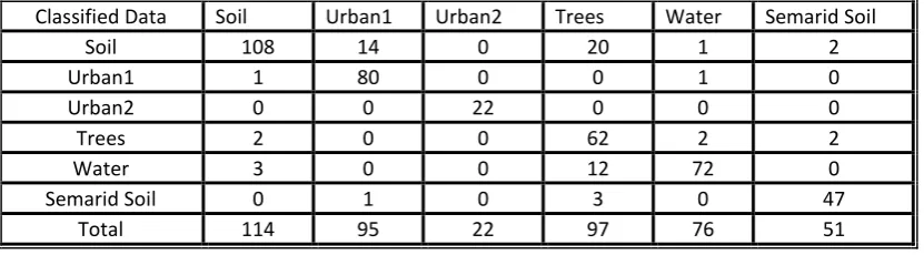 Table (3) confusion matrix obtained after comparing the classification map in fig. (10.c), produced by our 