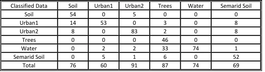 Table (4) confusion matrix obtained after comparing the classification map in fig. (10.d), produced by  Erdas imagine (with the k-means algorithm) with the original map in fig