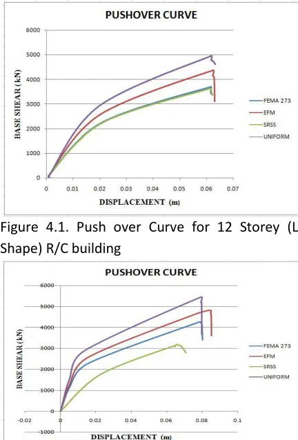 Figure 4.2. Push over Curve for 12 Storey(C Shape) R/C building 