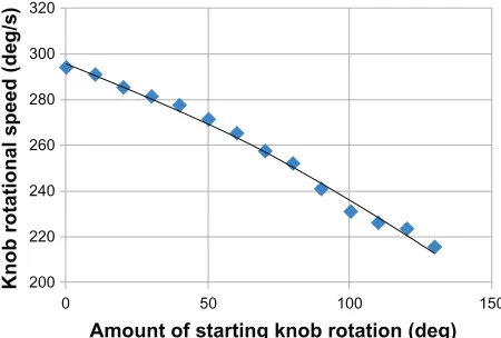 Figure 11 Bottom knob rotational speed.