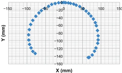 Table 1 Range of rotational speeds for bottom knob