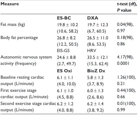 Table 1 comparisons between devices on body composition, autonomic nervous system activity, and cardiac output