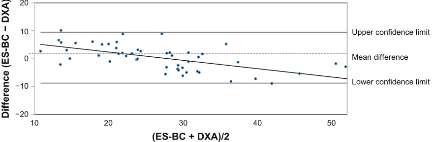 Figure 1 Bland–Altman plot of fat mass between Es-Bc (Electro sensor-Body composition; LD Technology, Miami, FL) and dual-energy X-ray absorptiometry (DXA).