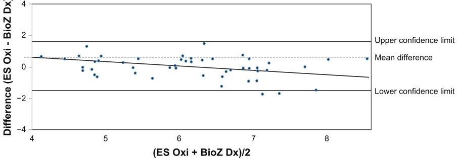 Figure 3 Bland–Altman plot of baseline cardiac output between Es Oxi (Electro sensor Oxi, LD Technology) and BioZ Dx Diagnostic system (BioZ Dx; sonosite inc, Bothell, WA).