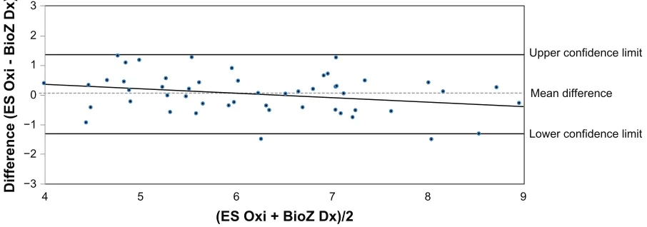 Figure 5 Bland–Altman plot of stage 2 exercise cardiac output between Es Oxi (Electro sensor Oxi, LD Technology) and BioZ Dx Diagnostic system (BioZ Dx; sonosite inc).