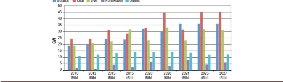 Fig. 1. DOE(NETL) Advanced Coal Power Technologies 