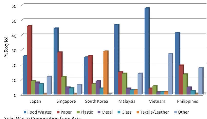 Fig.4.  Solid Waste Composition from Asia 