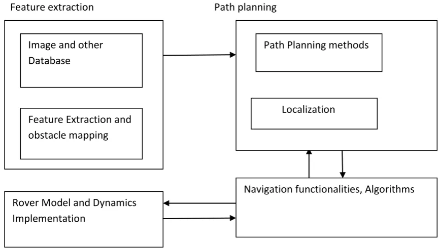 Figure 1. Navigation Architecture for interplanetary mission 
