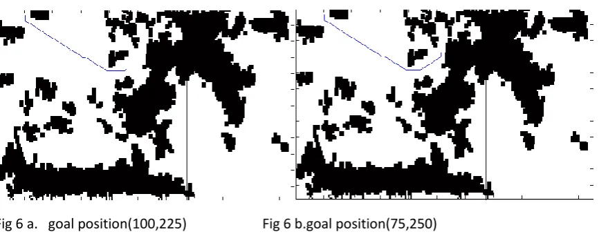 Fig 6 a.   goal position(100,225)                      Fig 6 b.goal position(75,250) 