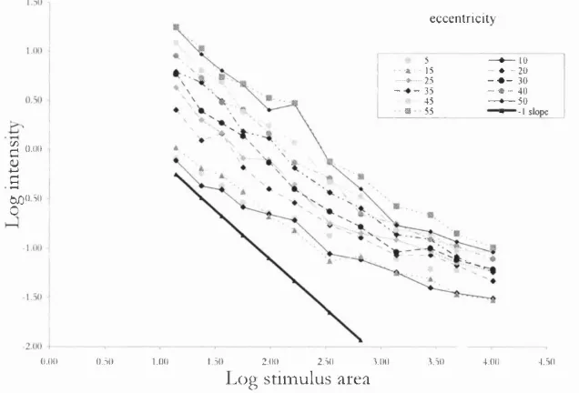 Figure 2-2. Plot of log light intensity against log stimulus area at various retinal 
