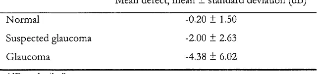 Table 2-6.Mean defect, mean ± standard deviation (dB)