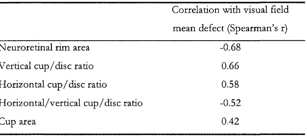 Table 2-7. Linear correlation (Spearman’s r value) between structural parameters and visual field indices (Jonas et al., 1988b)