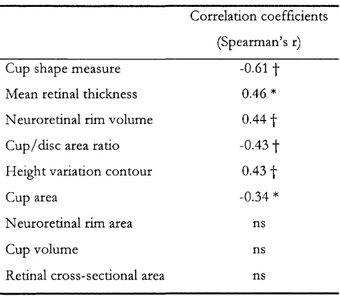Table 2-16. Subject visual field indices (Uchida et al., 1996)
