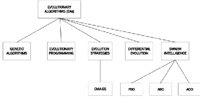 Figure 1 A Diagram Depicting Main Families of Evolutionary Algorithms 