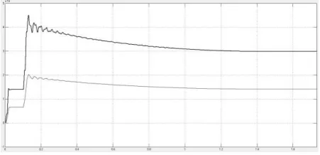 Fig.4.21 Active and Reactive power for close loop IPFC 
