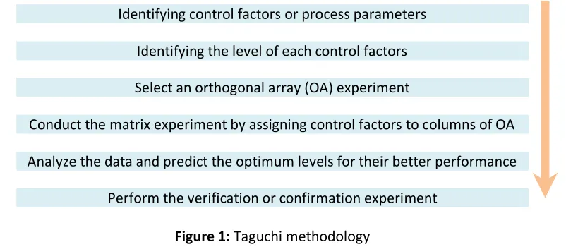 Figure 1: Taguchi methodology 