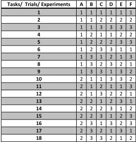 Table 3: Experimental layout and summary of results for total shrinkage of mold 