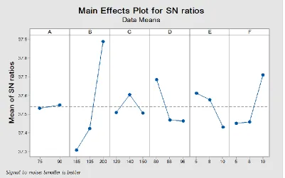 Figure 2: Average response S/N ratio graph for mold shrinkage  