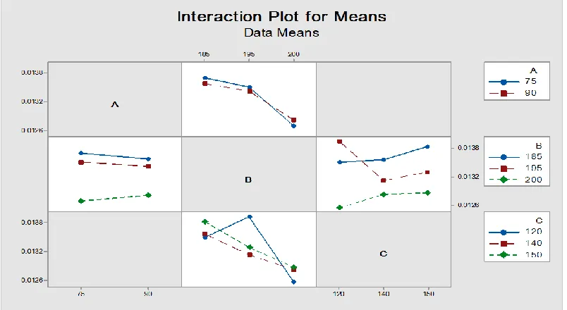 Figure 4:  Average response of mean of interaction of AXB and BXC graph for mold shrinkage 
