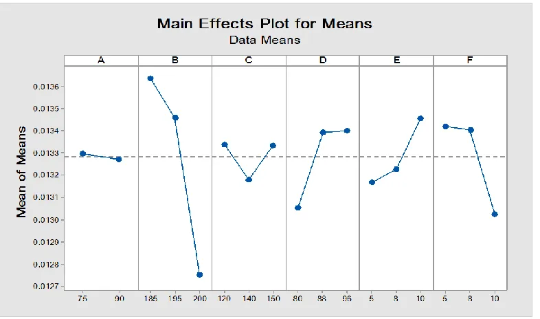 Table 6: ANOVA results for shrinkage characteristic of a mold 