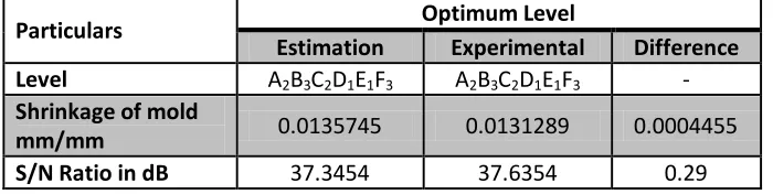 Table 7: The comparison of estimated and experimental results of shrinkage of a mold 