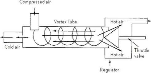 Fig. 1 Schematic diagram of a vortex tube 