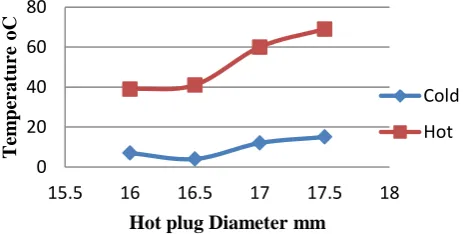 Fig. 4 Temperature vs Hot plug Diameter 
