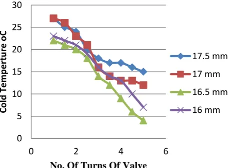 Fig. 7 Cold End temperature vs Mass Flow Rate  No. Of Turns Of Valve 