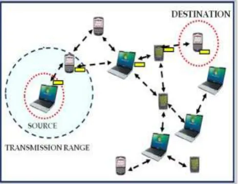 Fig .1 Example of MANET network 