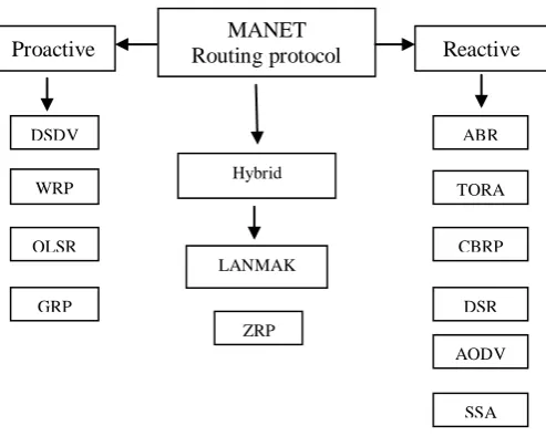 Fig. 2 MANET routing protocol 
