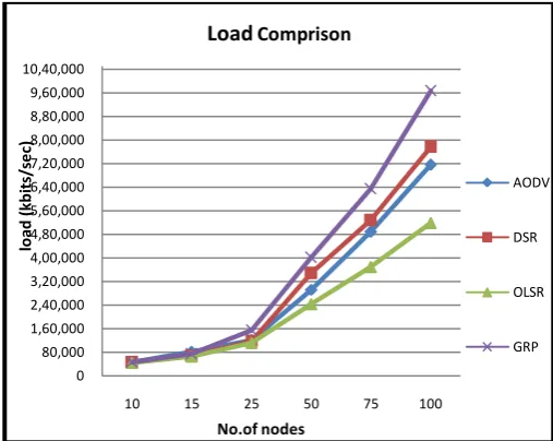Fig. 3 The delay versus number of nodes 