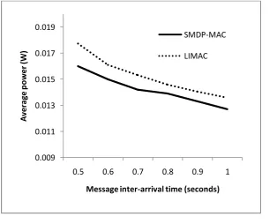 Figure 4: Average delay, linear topology
